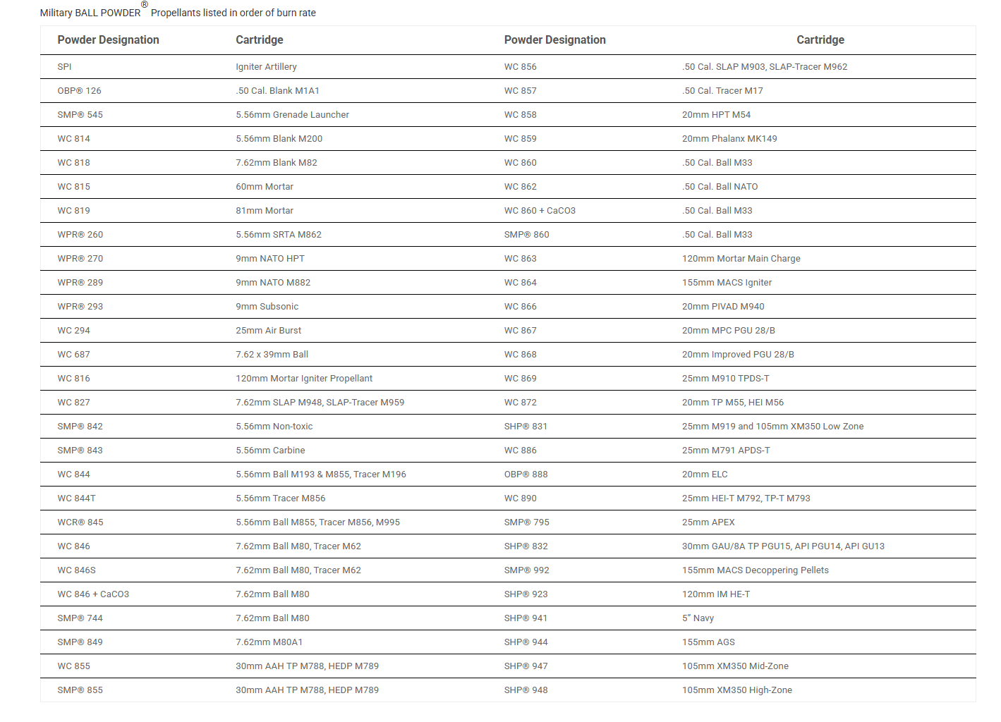 Military Surplus Powders Chart